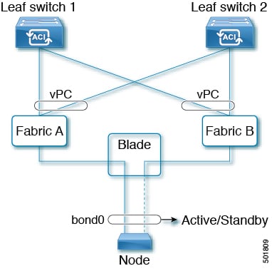 Blade systems OpFlex connectivity