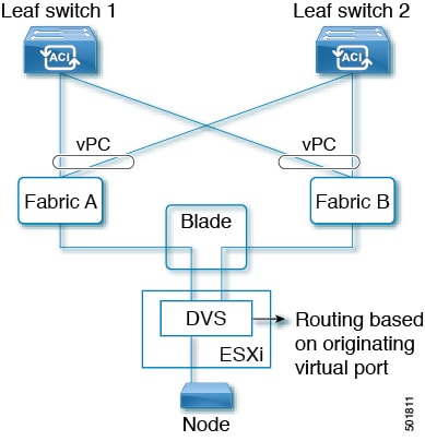 Nested blade systems OpFlex connectivity