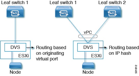 OpFlex connectivity for nested rack-mount servers