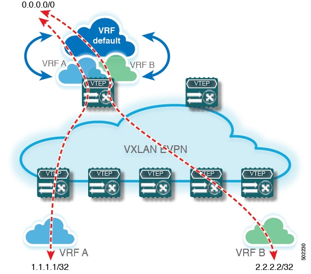 中央集中型 VRF ルートリーク：VRF デフォルトでの共有インターネット