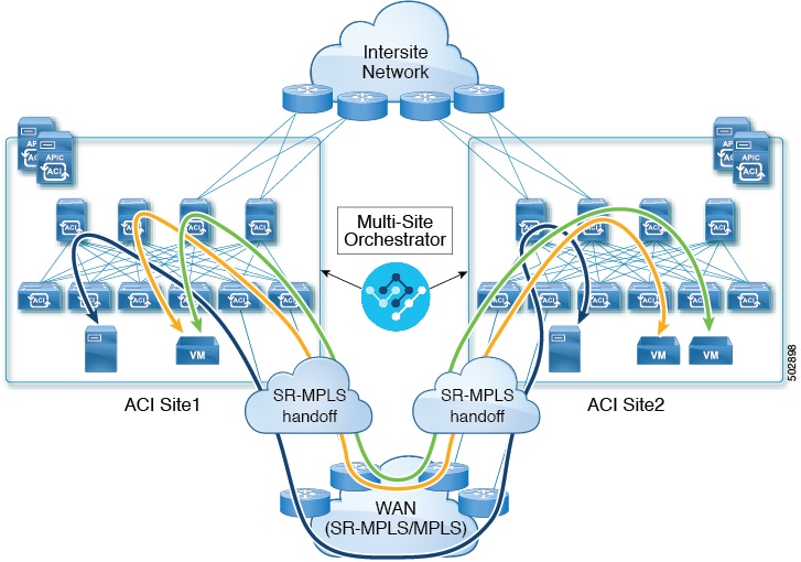 Cisco ACI Multi-Site Orchestrator Installation and Upgrade Guide ...