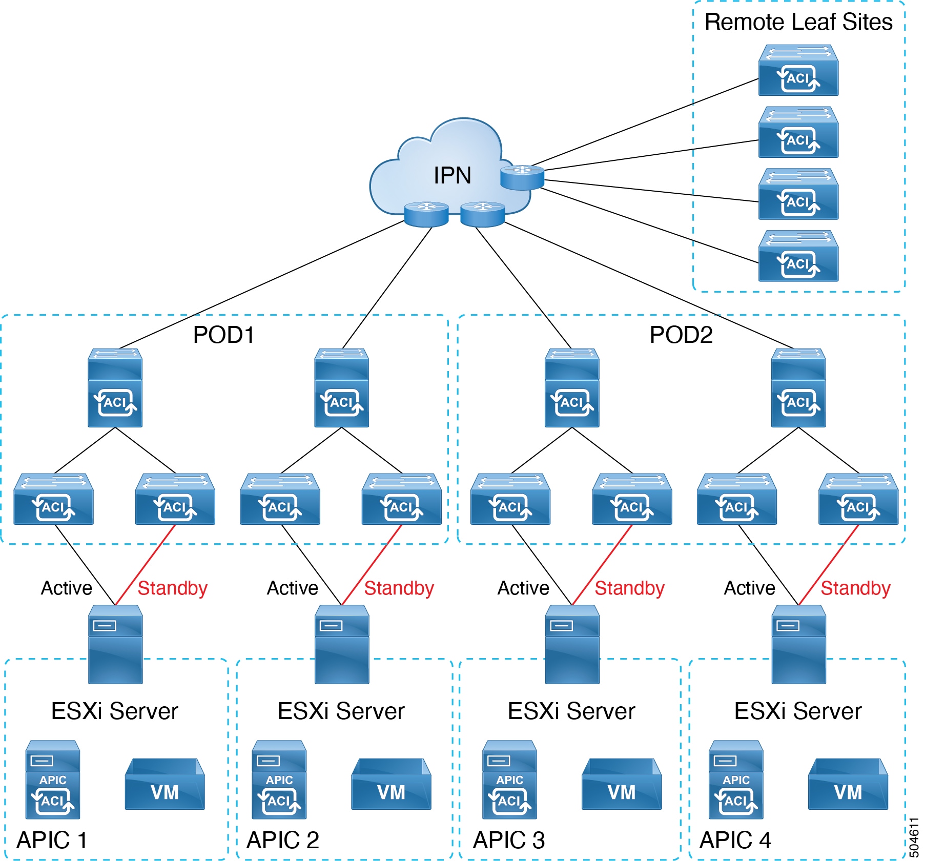 Cisco vmware