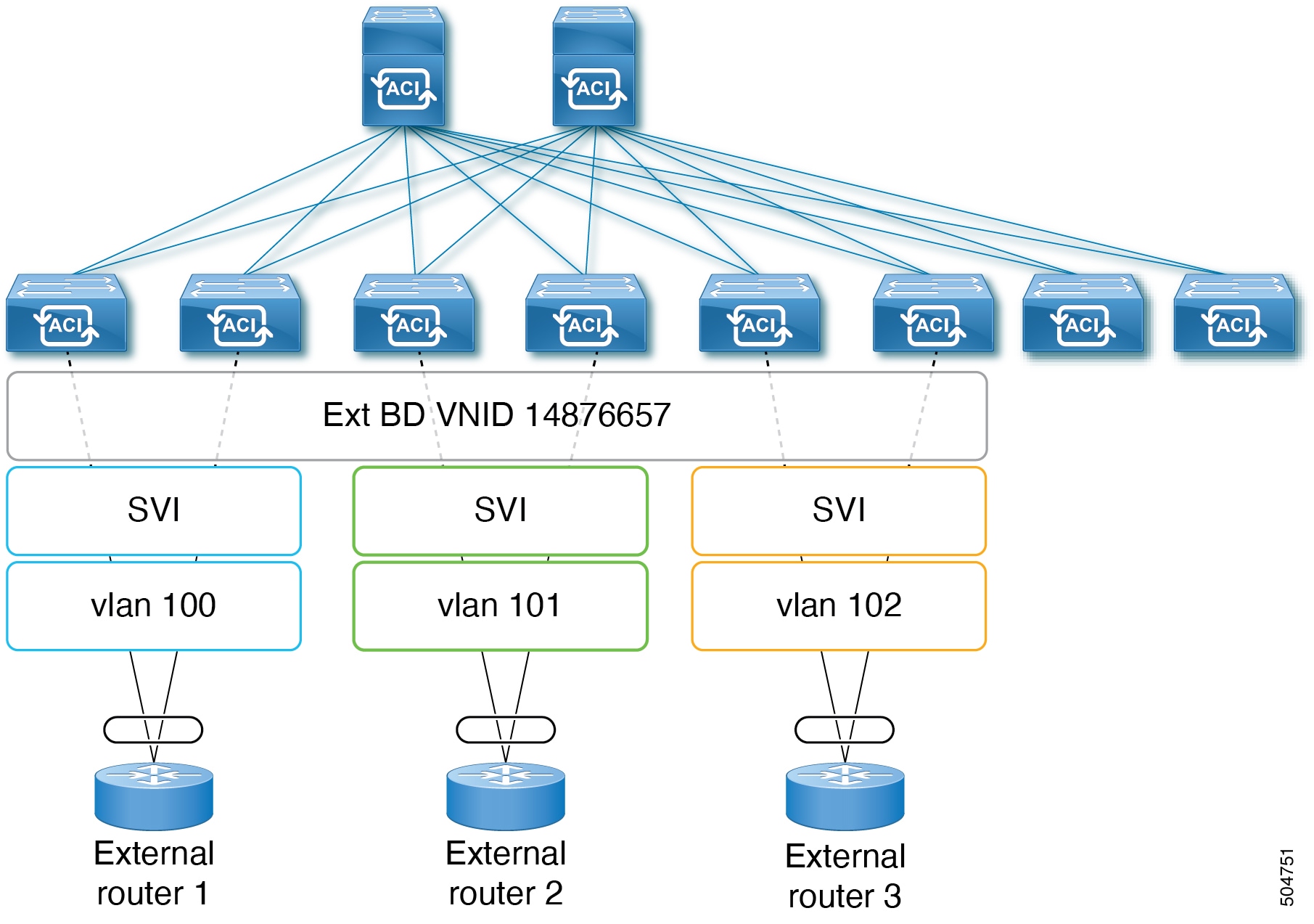 Simplify Outside Network Connections Using Floating L3Outs - Support ...