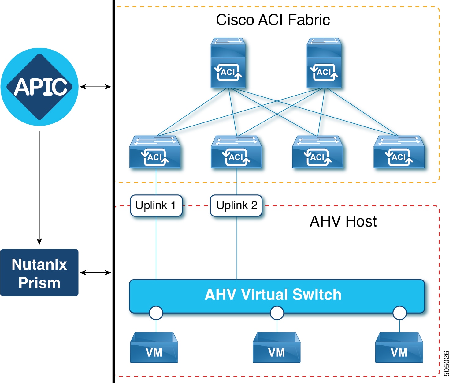 Cisco ACI and Nutanix AHV Integration - Cisco