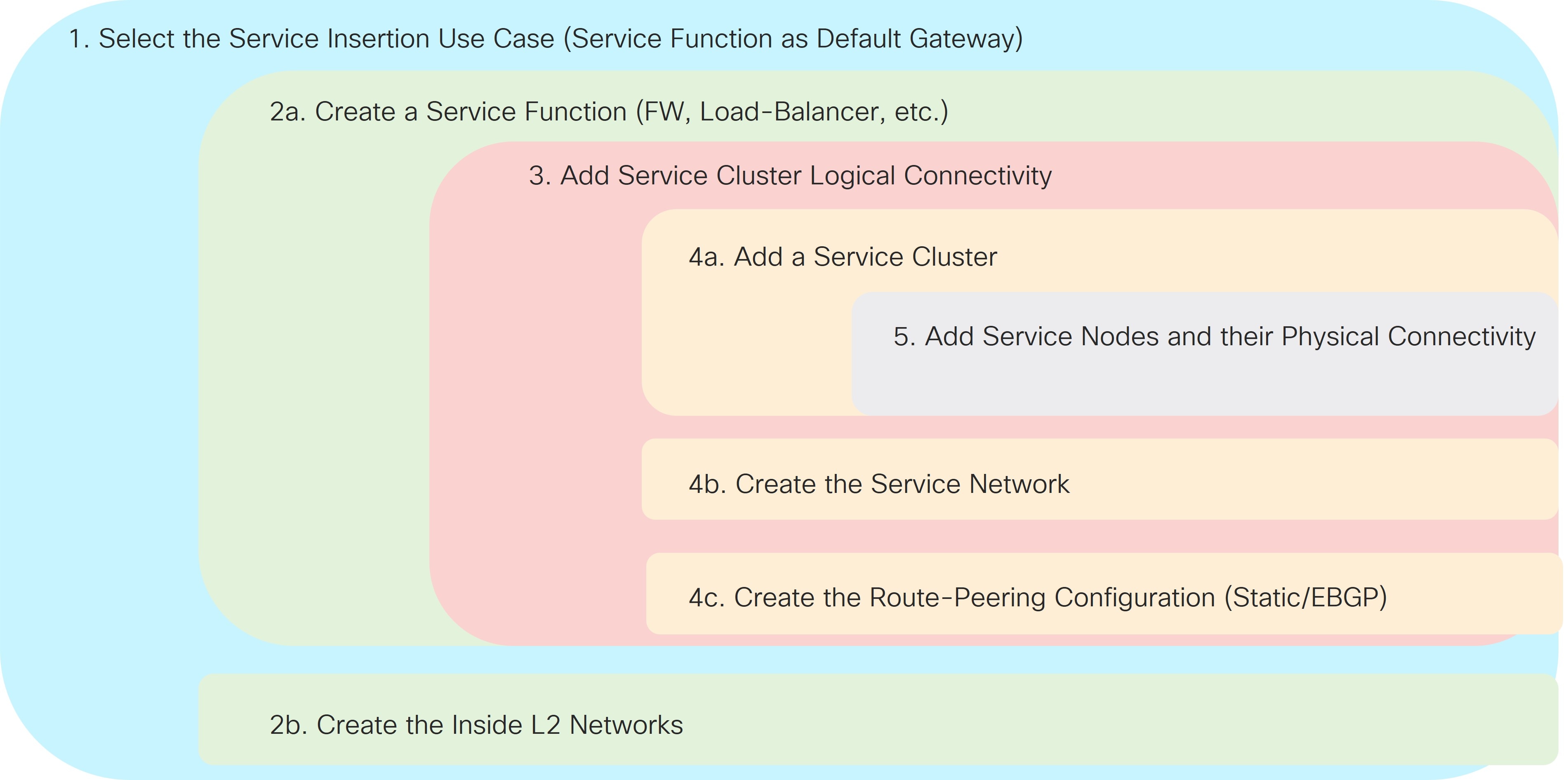 l4l7-uc1-workflow.jpg