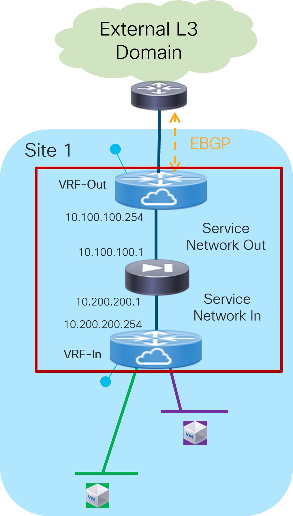 l4l7-uc2-add-service-network.jpg