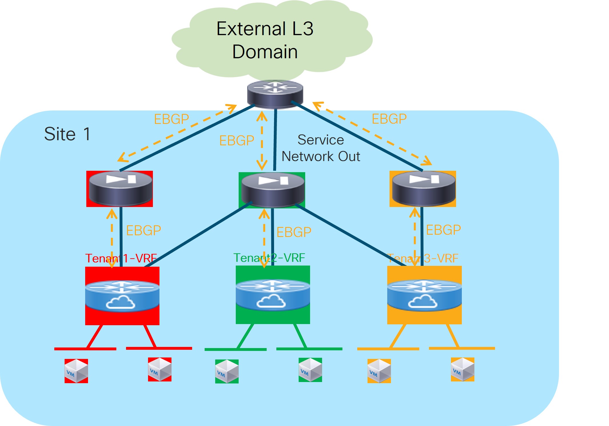 l4l7-uc3b-onearm-perimeter-fw-multitenant-separate-logical-view.jpg