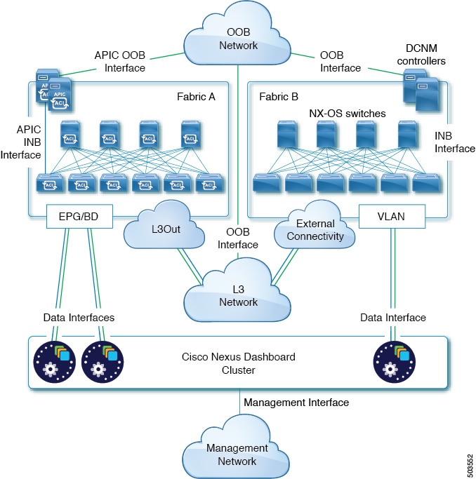 Cisco Nexus Dashboard User Guide, Release 2.2.x - Platform Overview ...