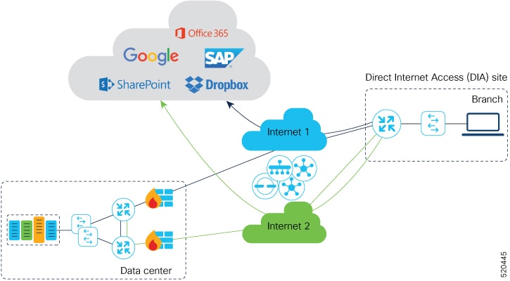 Cisco Catalyst SD WAN Cloud OnRamp Configuration Guide Cisco IOS