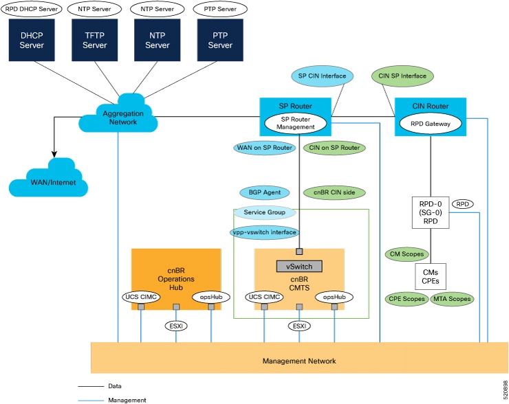 Cisco Cloud Native Broadband Router User's Guide, Release 20.2 - Set Up ...