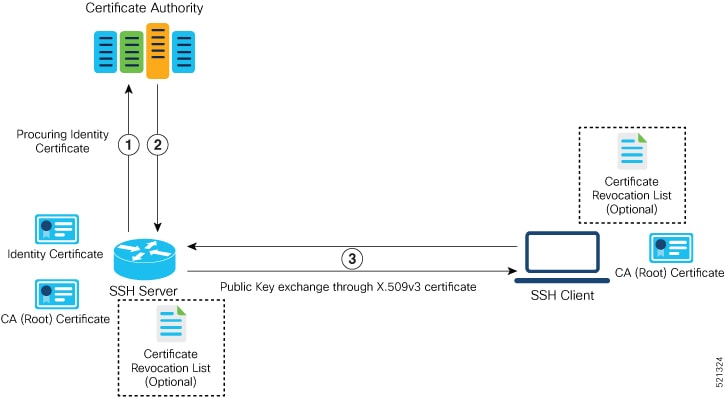 cisco ios xe ssh two-factor