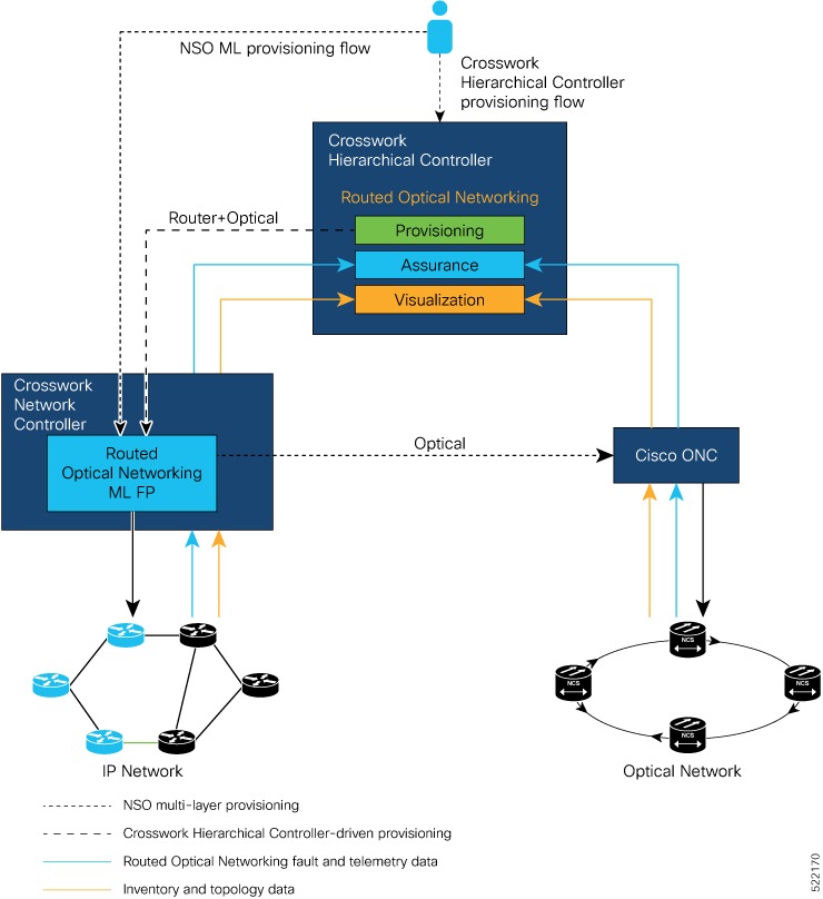 Cisco Routed Optical Networking Solution Guide, Release 2.0 - Routed ...