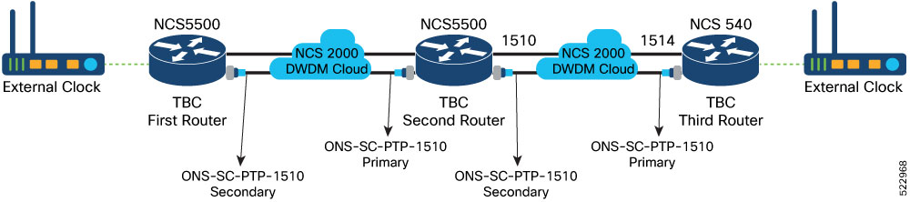 This image shows the PTP solution for the NCS 2000 DWDM using NCS 5500 and NCS 540 routers.