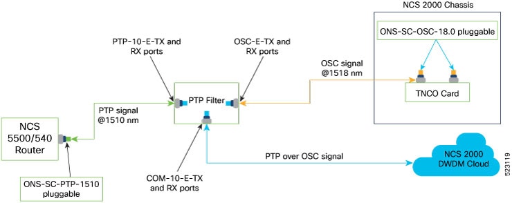 The image shows the block diagram of PTP filter port connections with NCS 5500 / NCS 540 and NCS 2000 chassis.