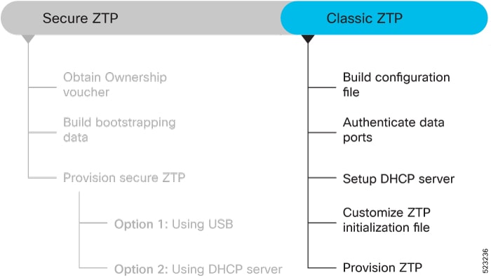 Workflow to provision router using classic ZTP