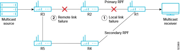 Local and Remote Link Failures Topology for MoFRR
