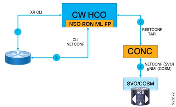 Routed Optical Networking Communication Flow in Starter Solution
