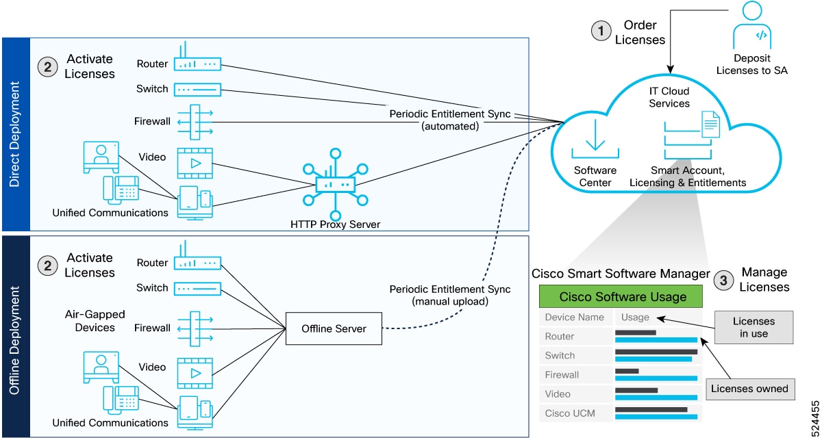 This image depicts the workflow to deploy Smart Licensing.