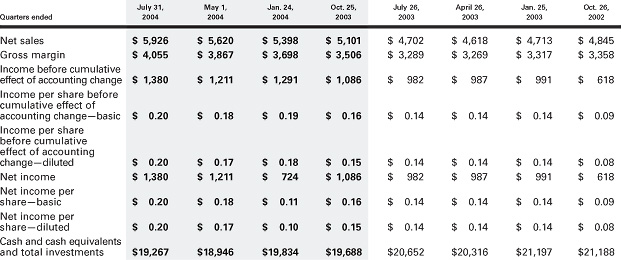 Financial Review - Supplementary Financial Data and Stock Market ...