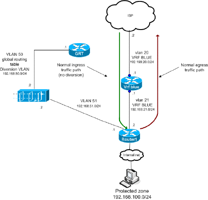 Integrating Cisco Anomaly Guard Module and VRF-Lite - Cisco