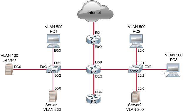 Cisco Learning Labs for CCNP ROUTE lab topologies