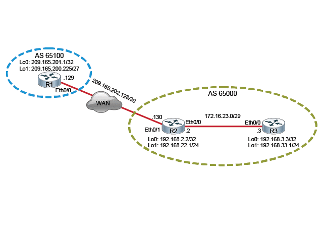 Cisco Learning Labs for CCNP ROUTE lab topologies