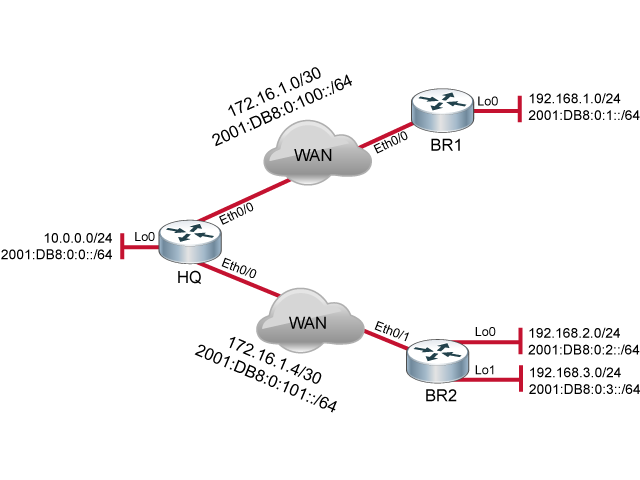 Cisco Learning Labs for CCNP ROUTE lab topologies