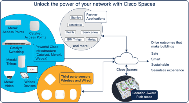 Cisco Spaces unified location cloud takes input from multiple sensors and processes