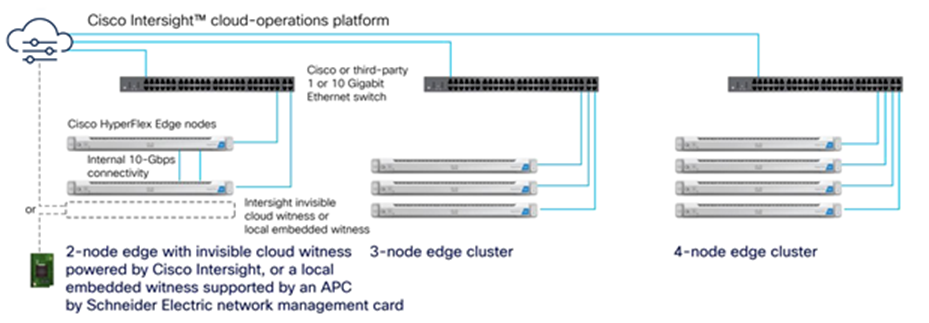 Cisco HyperFlex Edge delivers a preintegrated, compact cluster to remote-office and branch-office locations