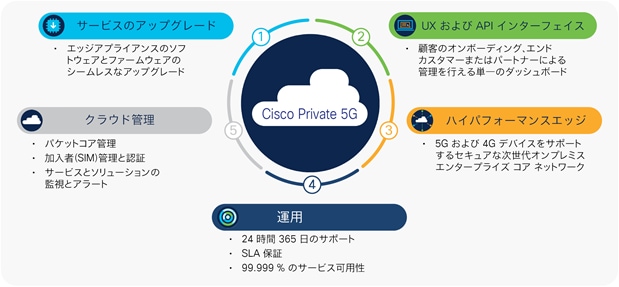 Cisco Private 5G ソリューションの概要 - Cisco