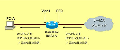 設定の前提となるネットワーク構成図になります。