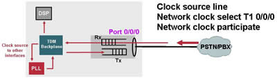 3-1 Clock Source が Line の場合