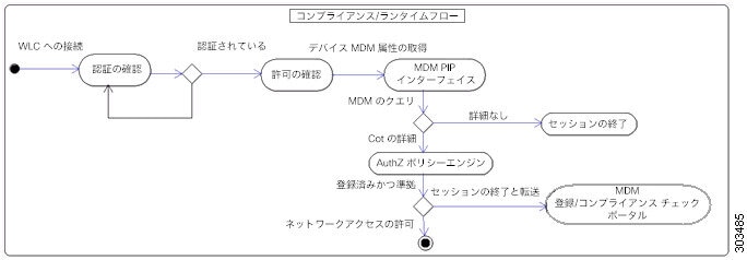 Cisco ISE での MDM プロセスフロー。