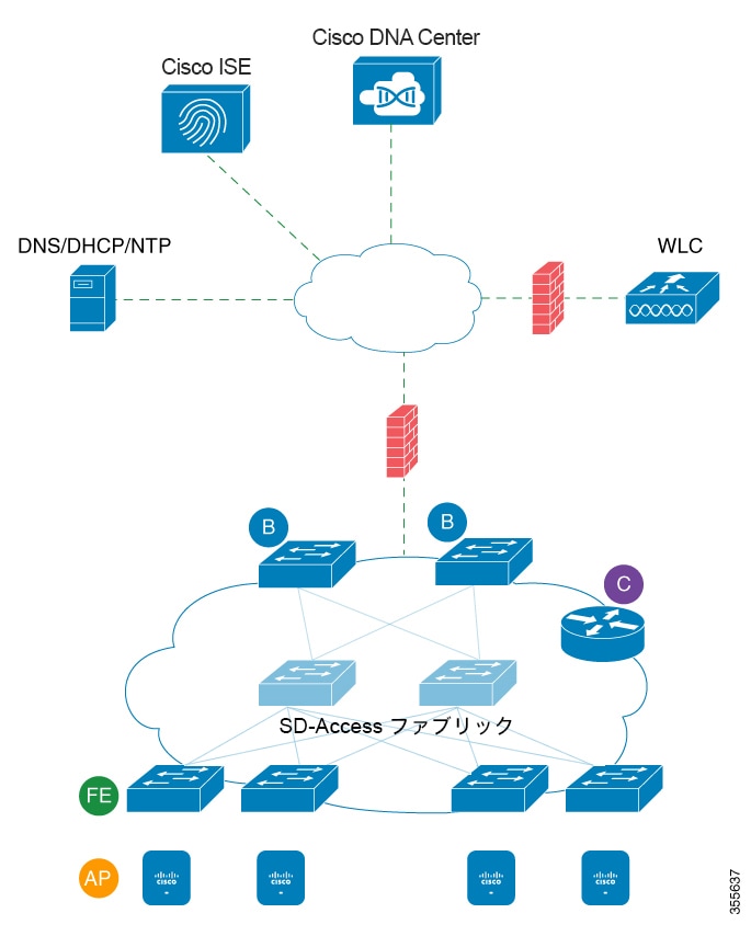 Cisco Digital Network Architecture Center アプライアンス インストール ガイド、リリース 1.2.10（M4  シャーシ） - 導入の計画 [Cisco DNA Center] - Cisco