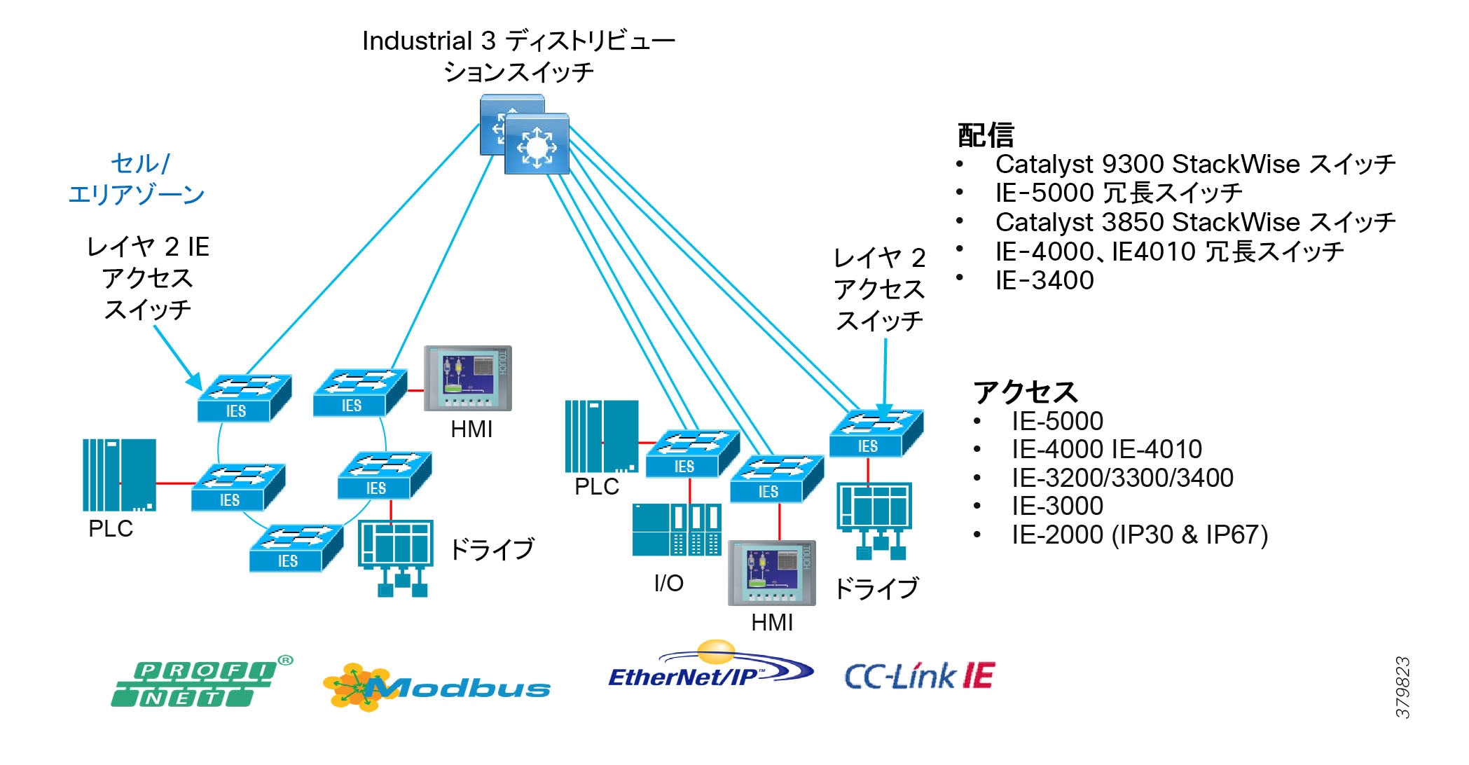 産業用オートメーション環境でのネットワーキングとセキュリティ 産業用オートメーション環境でのネットワーキングとセキュリティ 産業用ネットワーキング Cisco