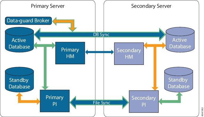 Cisco Prime Infrastructure 3 2 管理者ガイド ハイ アベイラビリティの設定 Cisco Prime Infrastructure Cisco