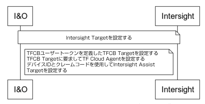 HashiCorp の Terraform に Cisco Intersight サービスを活用するには