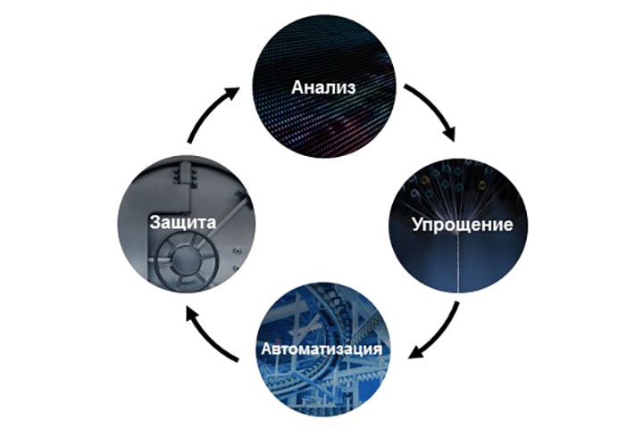 Анализ, Упрощение, Автоматизация, Защита