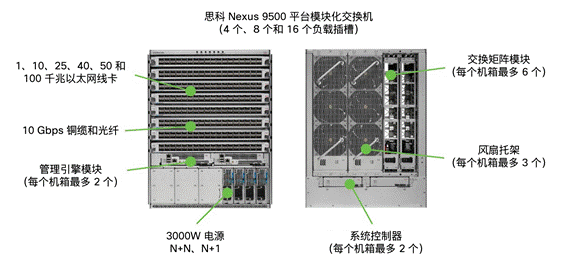N9K-C9504= |思科Nexus 9504系列机箱4槽位机箱| Cisco N9K-C9504 