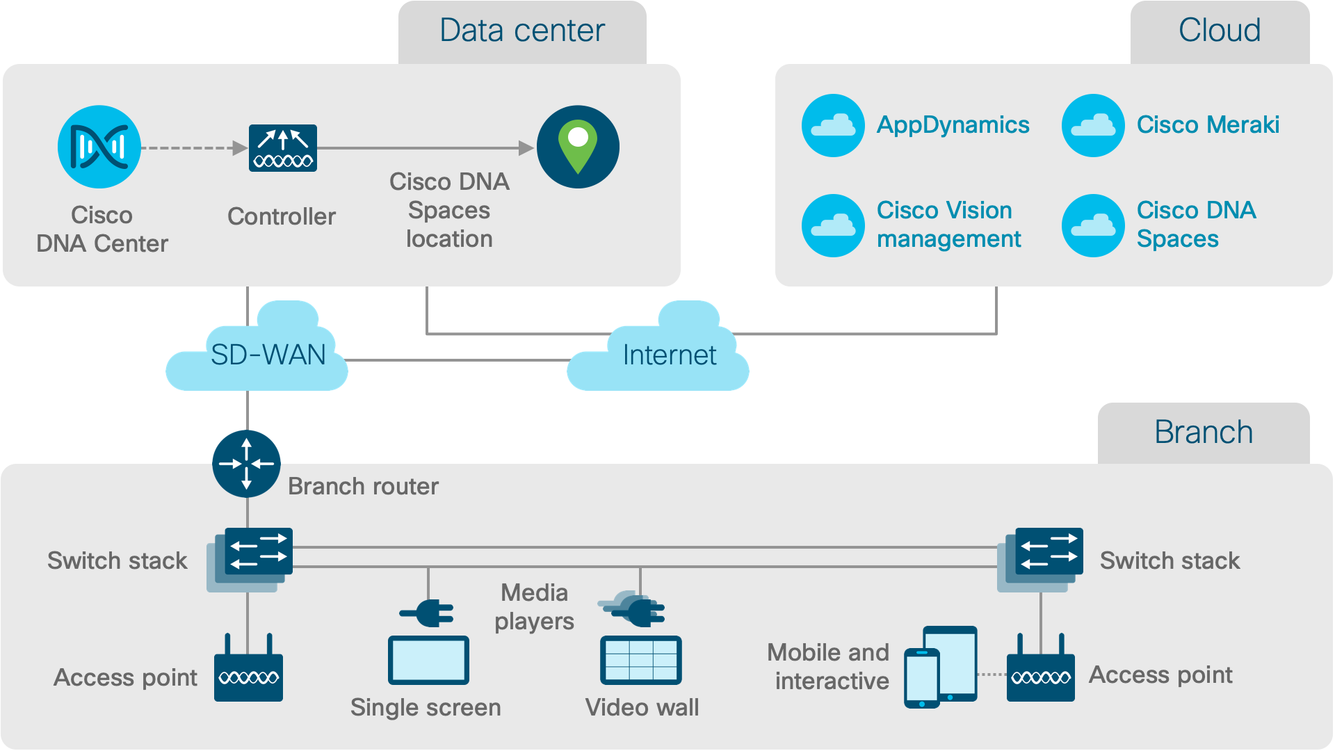 Portfolio explorer for financial services - Cisco