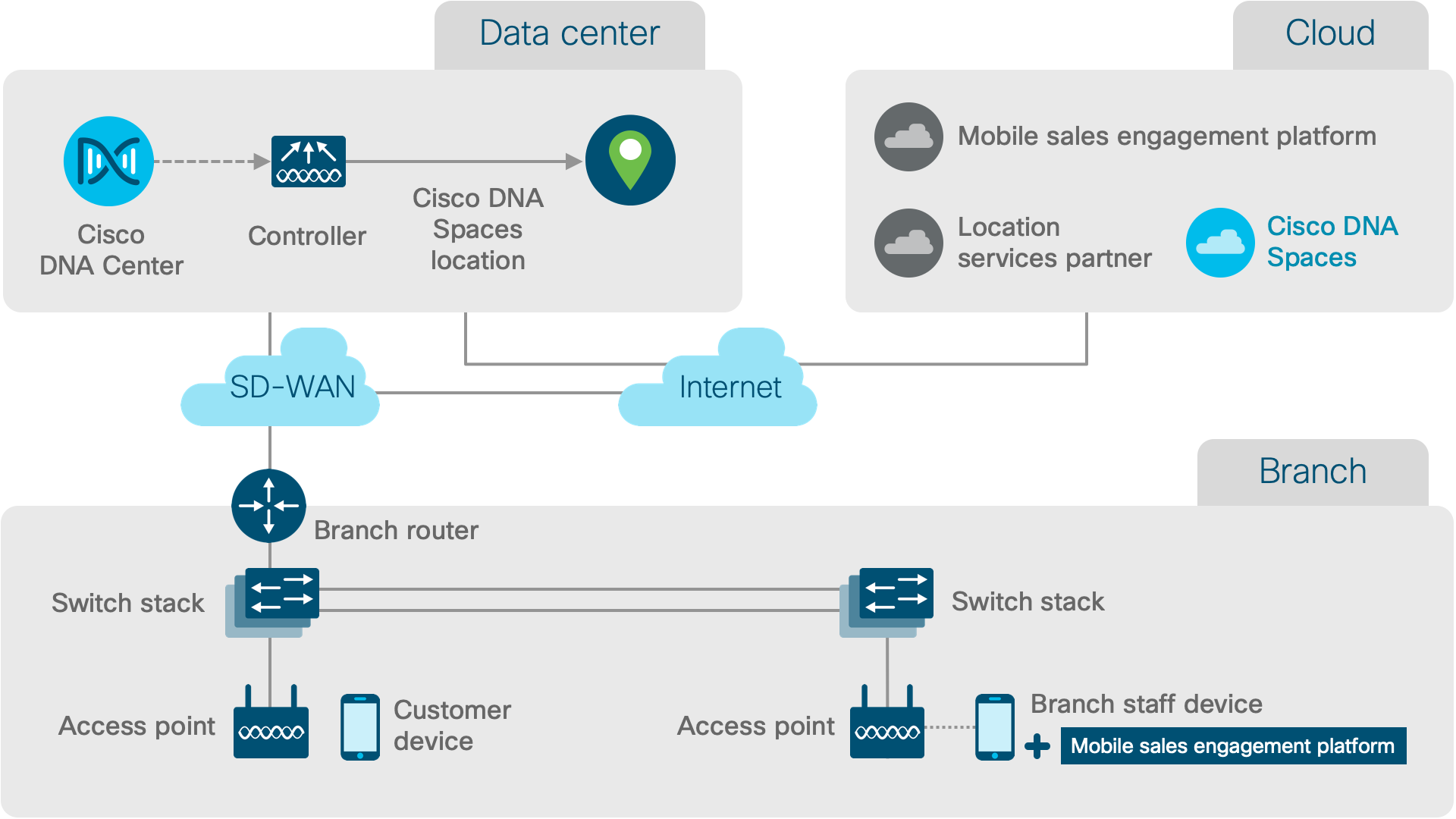 Portfolio explorer for financial services - Cisco