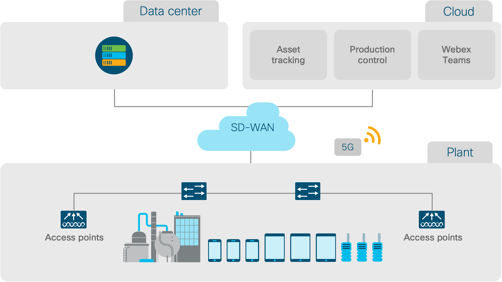 Portfolio explorer for Oil and Gas - Cisco