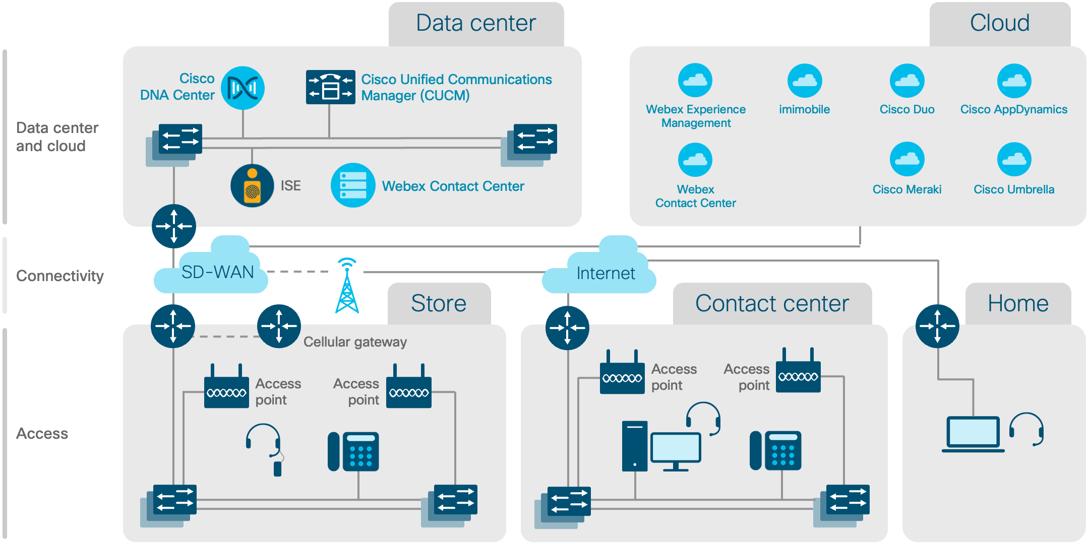 Portfolio explorer for Retail - Cisco