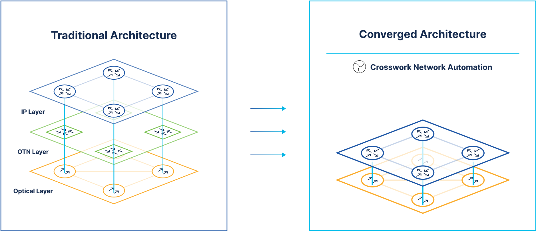 Transform your architecture with Routed Optical Networking