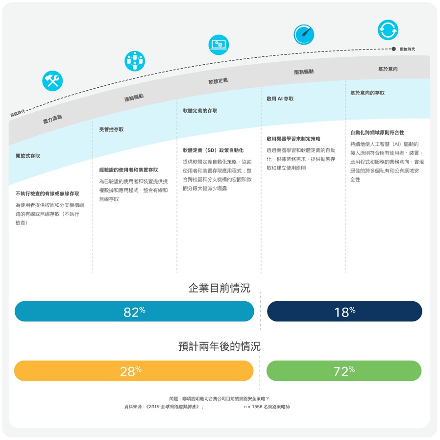 閲讀 年全球网络趋势报告 Cisco