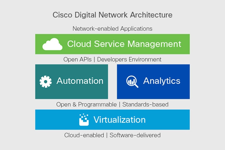 Design Zone for Cisco Networking - Cisco