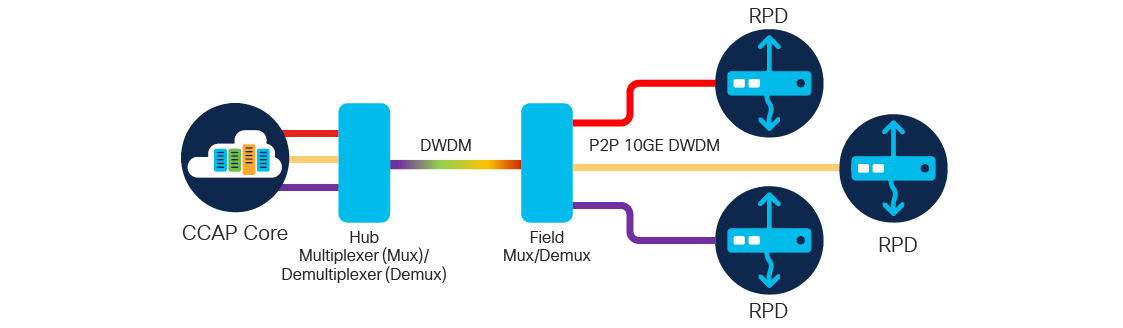 Figure 4. A common DAA layout.