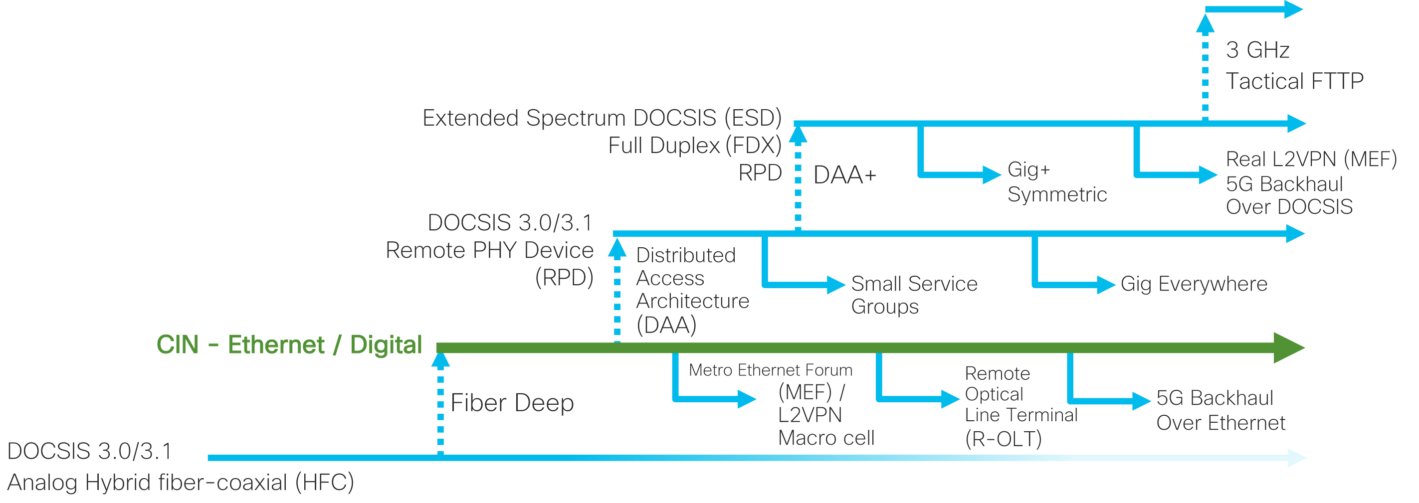 Figure 1. DOCSIS was the last major capacity inflection point; CIN is the next.