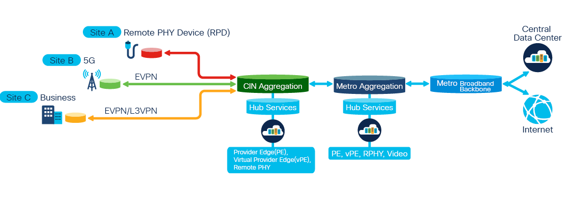 Figure 2. A depiction of multi-tenant services running on a CIN.