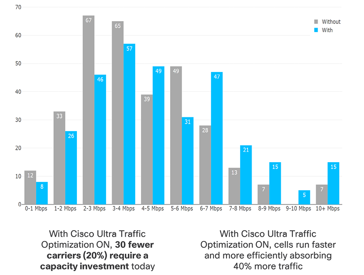 Figure 3. Example results from using Cisco Ultra Traffic Optimization